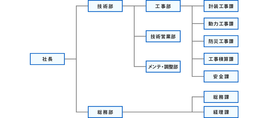 組織図